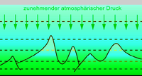 Luftdruck